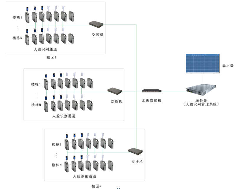 学生宿舍人脸识别系统拓扑图
