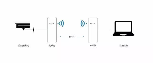无线网桥知识-国通弱电-4009990790