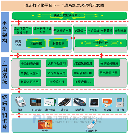 酒店一卡通系统层次架构图