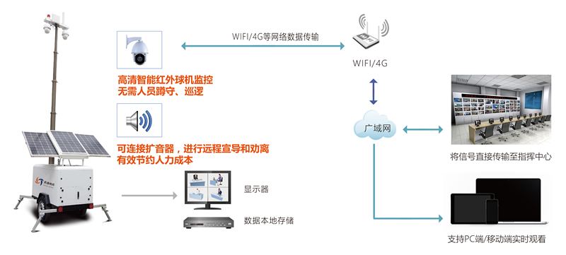 智慧果园移动无线视频监控拓扑图