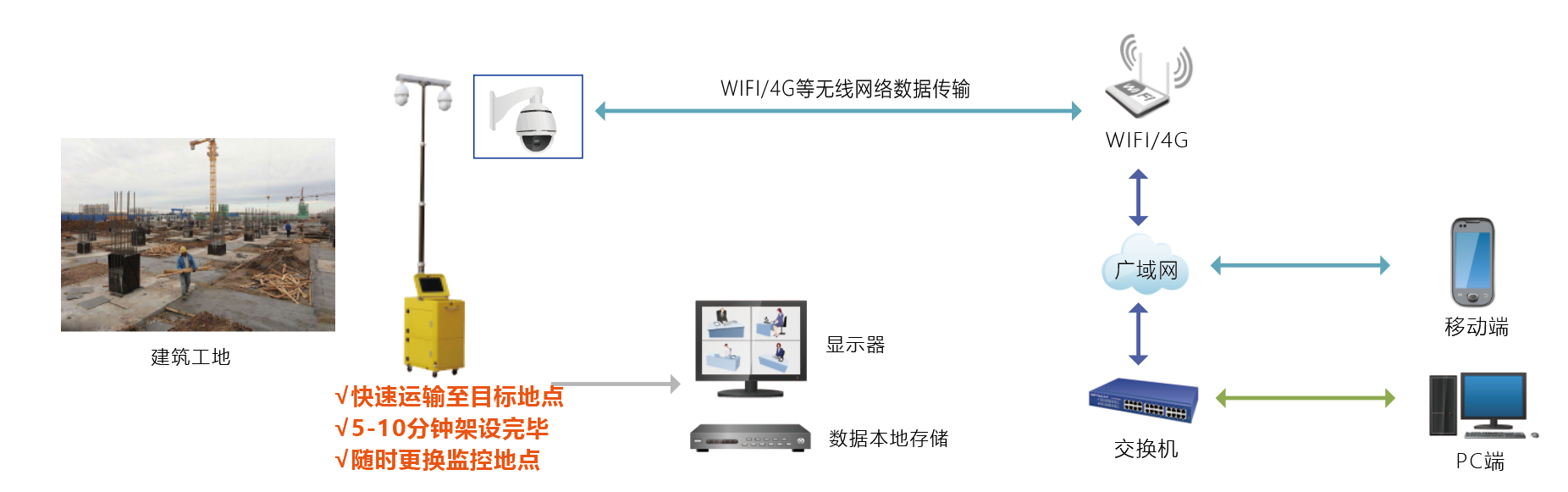 建筑工地移动无线监控拓扑图