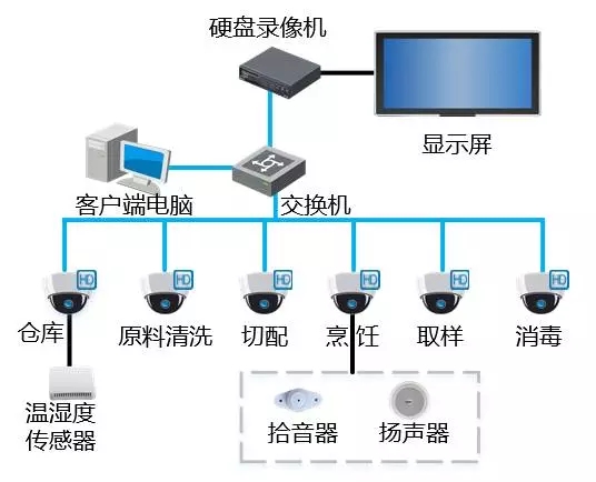 食堂明厨亮灶-国通弱电-4009990790 食堂明厨亮灶-国通弱电-4009990790