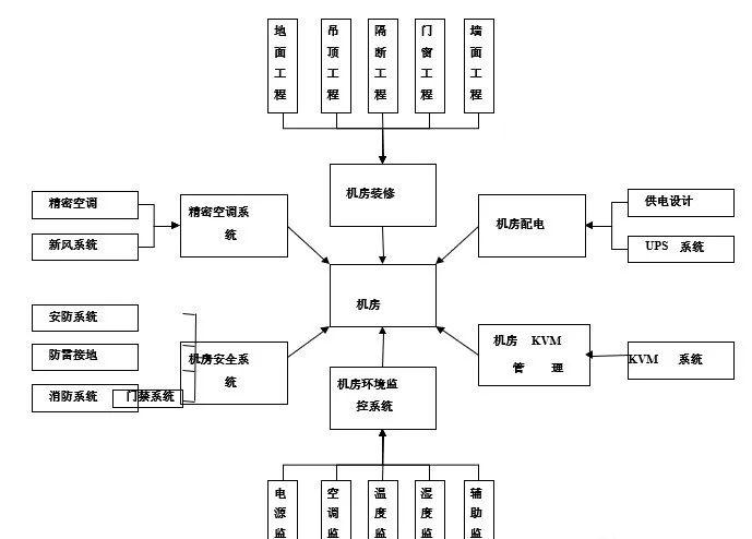 机房建设工程报价