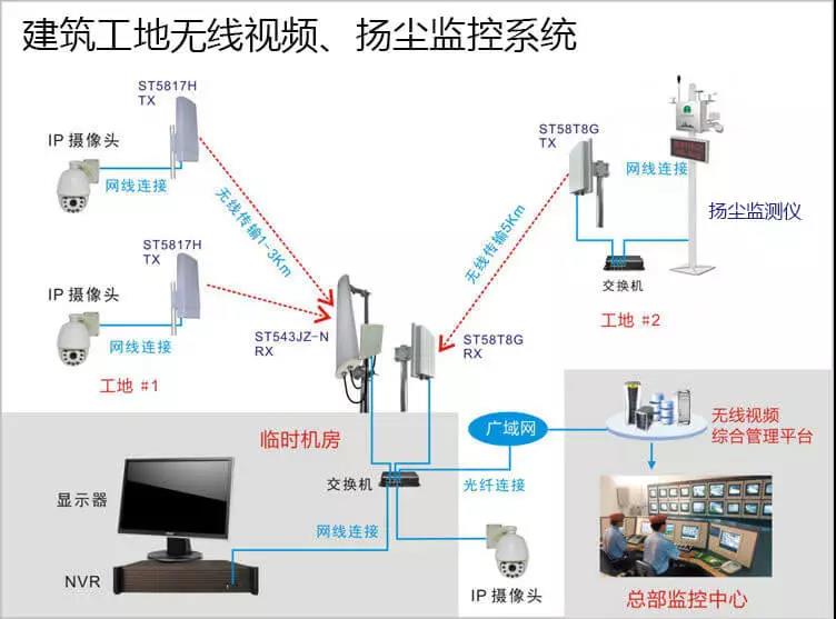 智慧工地,工地监控系统-国通弱电
