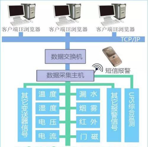 机房环境温湿度控制要求-国通弱电-4009990790