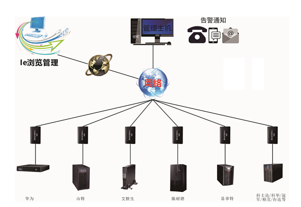 银行机房环境集中监控