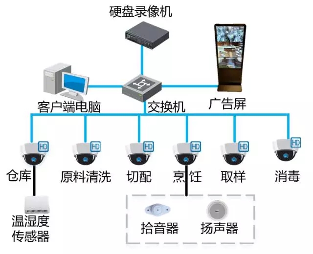 食堂明厨亮灶-国通弱电-4009990790 食堂明厨亮灶-国通弱电-4009990790