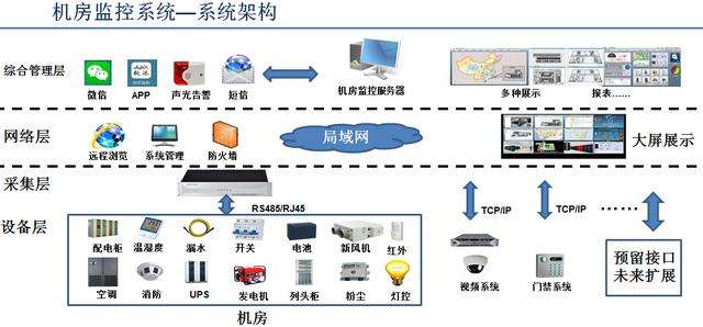 机房环境监控系统