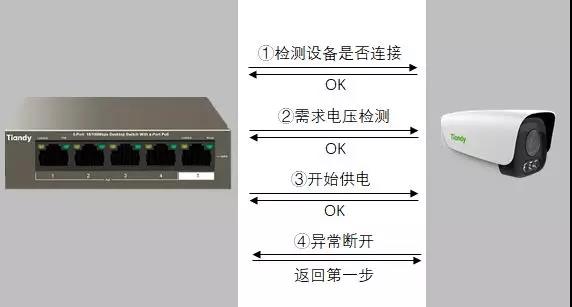 天地伟业POE摄像机供电方式解析 -国通弱电 022-5966 6378